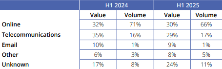 UK fraud losses exceed £629m in first half of 2025