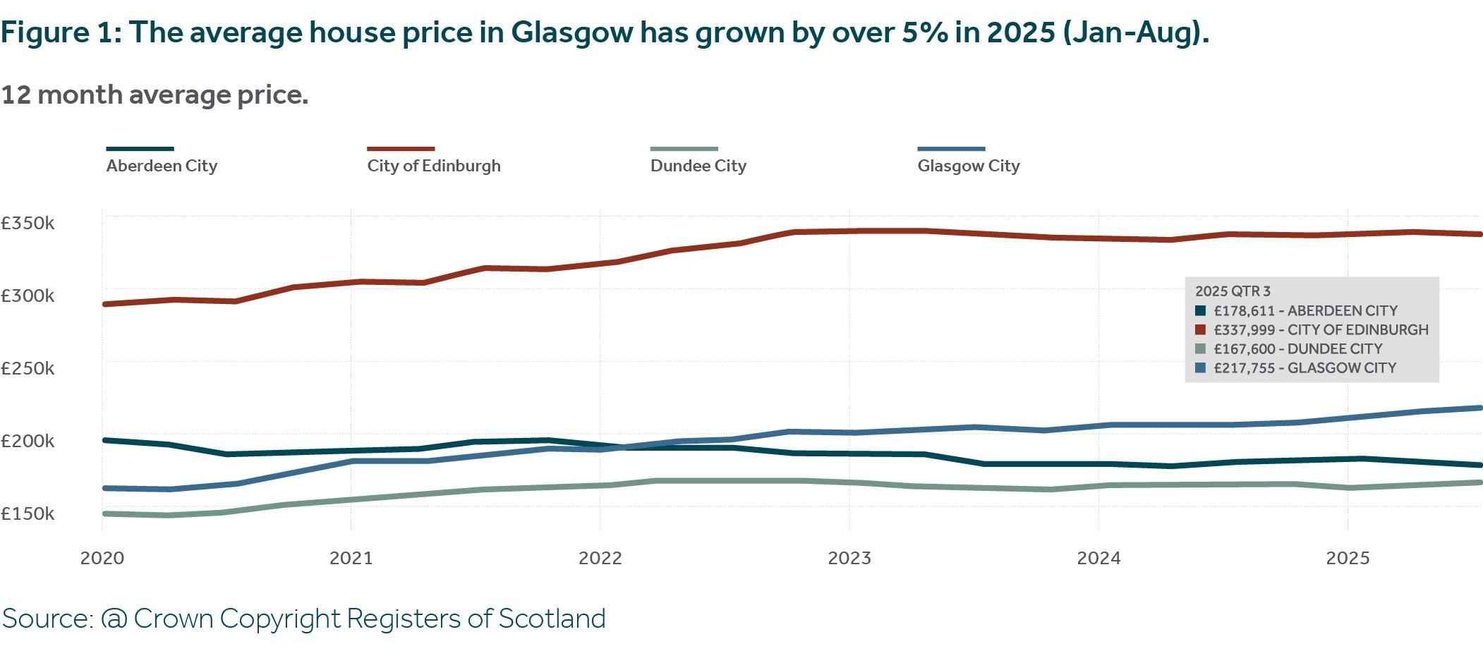 Rettie: Scottish house prices to rise by 3% in 2025 with Glasgow in top spot for house price growth