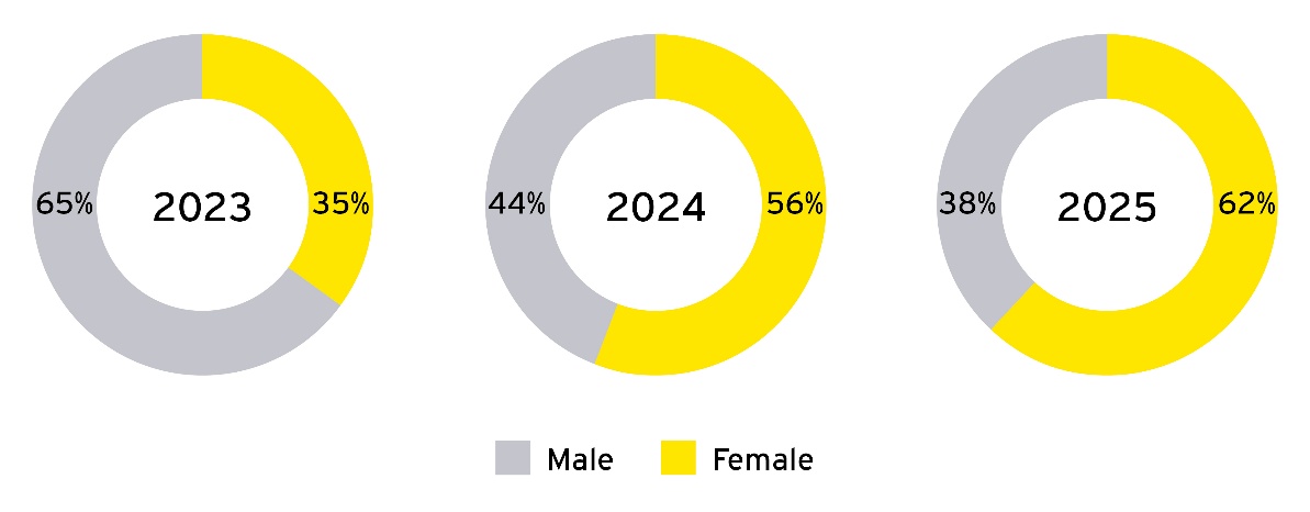 EY: Financial services firms race to hire tech-savvy board members in the face of AI disruption