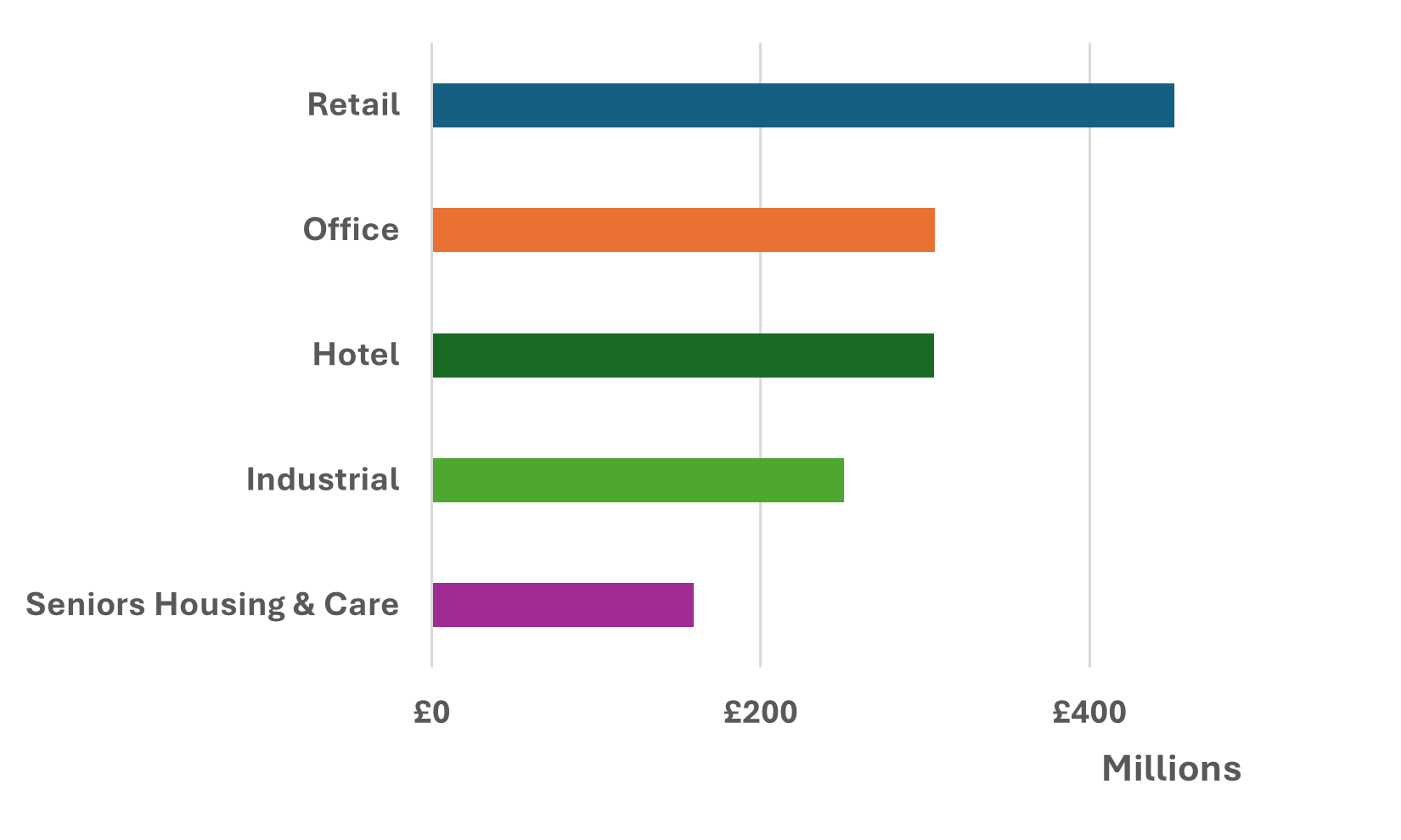 Knight Frank: Investment in Scottish commercial property approaches £1.5bn