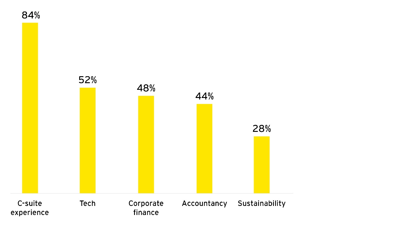 EY: Financial services firms race to hire tech-savvy board members in the face of AI disruption