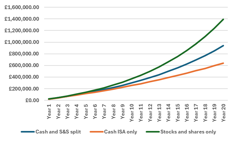 Murphy Wealth: How ISA reforms could make a six-figure difference to your wealth