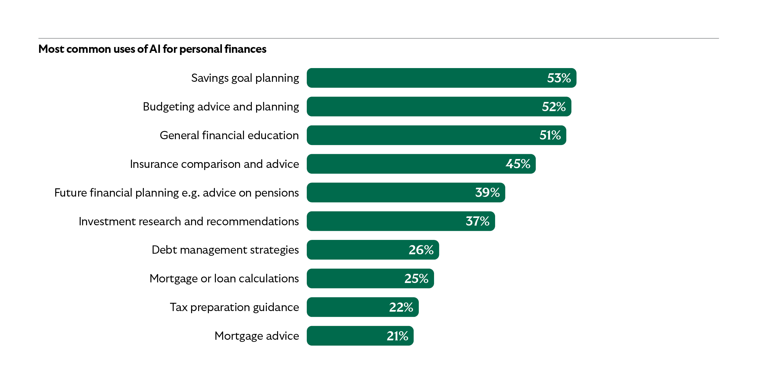 Over 28 million adults now using AI tools to help manage their money