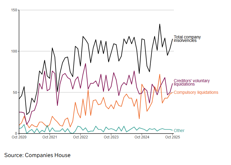 Insolvencies in Scotland continue to plateau