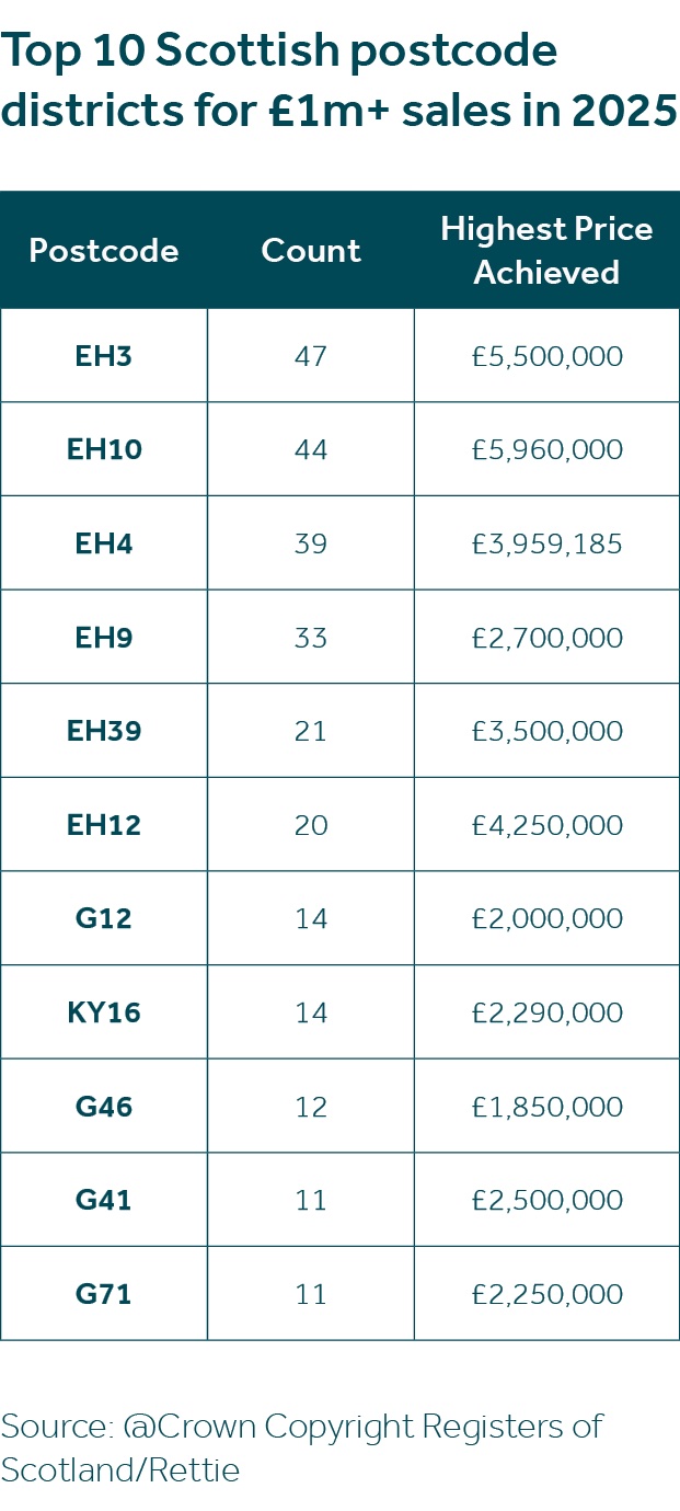 Scotland's £1m+ property market dips in 2025