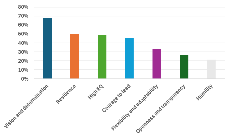 What it takes to be a CEO in Scotland