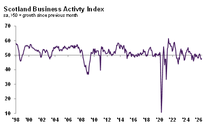 Scottish business activity falls for a third month