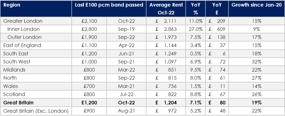 Monthly rents pass £1,200 for the first time