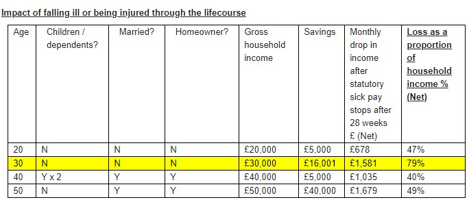 People saving for a home among most at risk of financial catastrophe if they become ill or injured, ABI data reveals