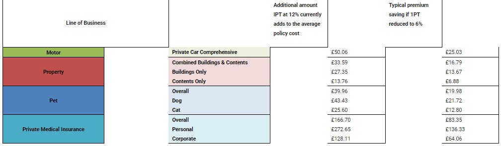 ABI urges government to cut rate of Insurance Premium Tax