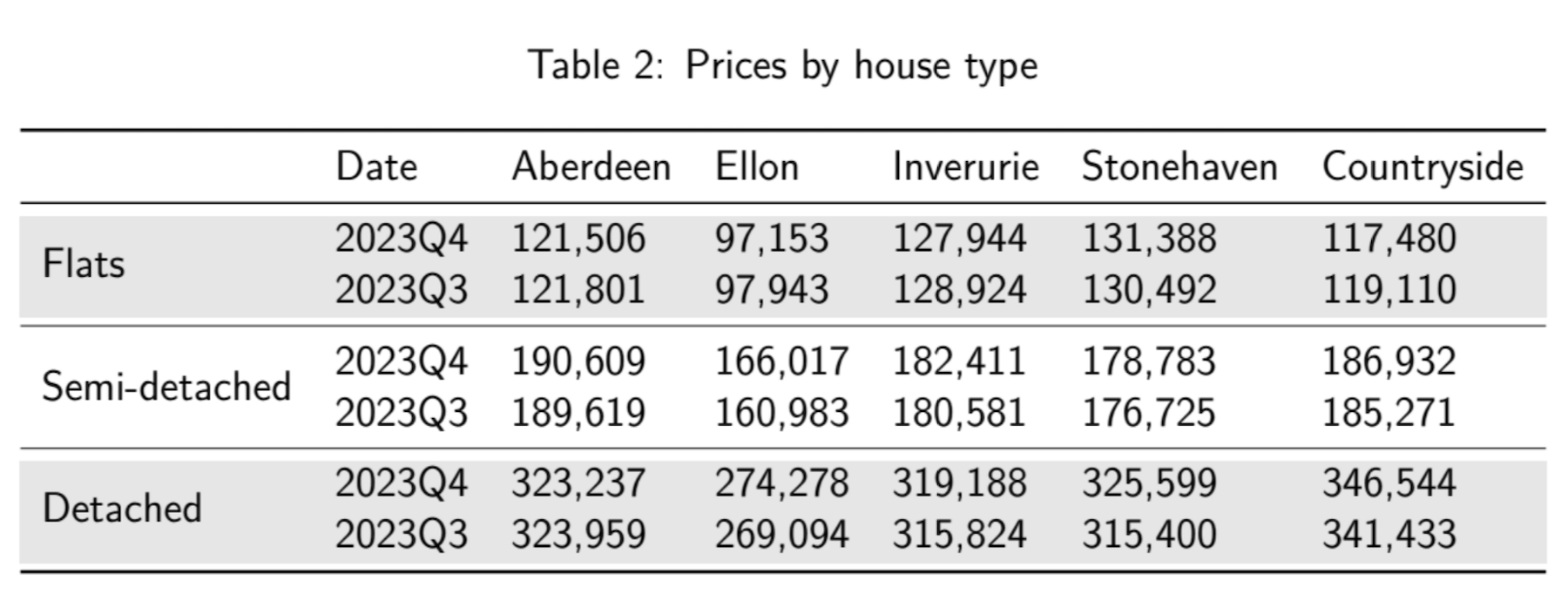 ASPC: Aberdeen property prices experience 3.1% annual drop