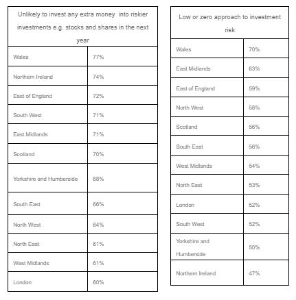 Scotland is fifth most risk-averse region when it comes to saving and investing