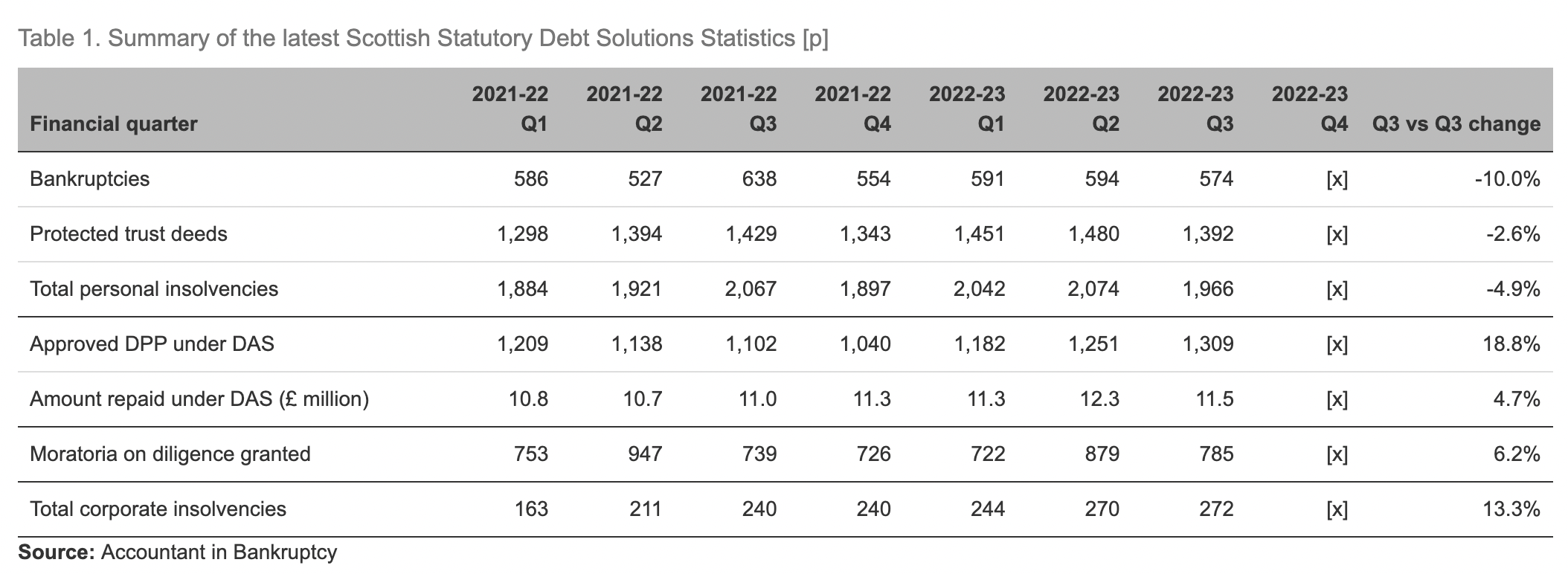 Uptick in Scottish business insolvencies in final quarter of 2022