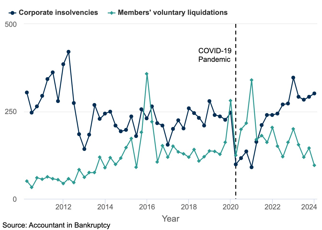 Scottish corporate insolvencies drop 13.0% year-on-year