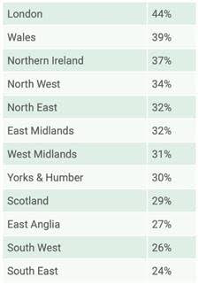 Employees in Scotland are the least happy at work study finds