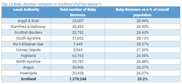 And finally... Argyll & Bute revealed as Scotland's top Baby Boomer hotspot