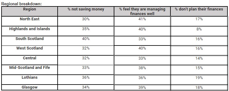 Bank of Scotland: A third of adults in Scotland do not save any money