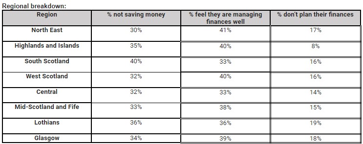 Bank of Scotland: A third of Scots do not save any money