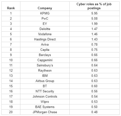 ‘Big Four’ accountants now Britain's top cyber employers