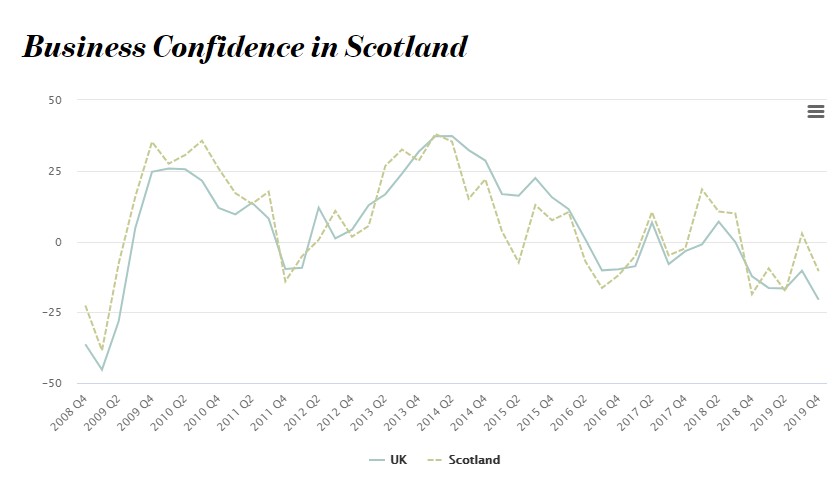 Business confidence in Scotland falls back into negative territory