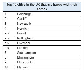 Barclays: Edinburgh the UK’s happiest city for homeowners