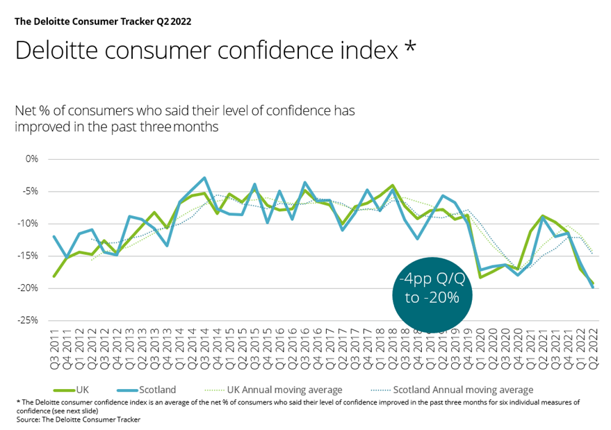 Deloitte: Rising cost-of-living pushes consumer confidence to all-time low