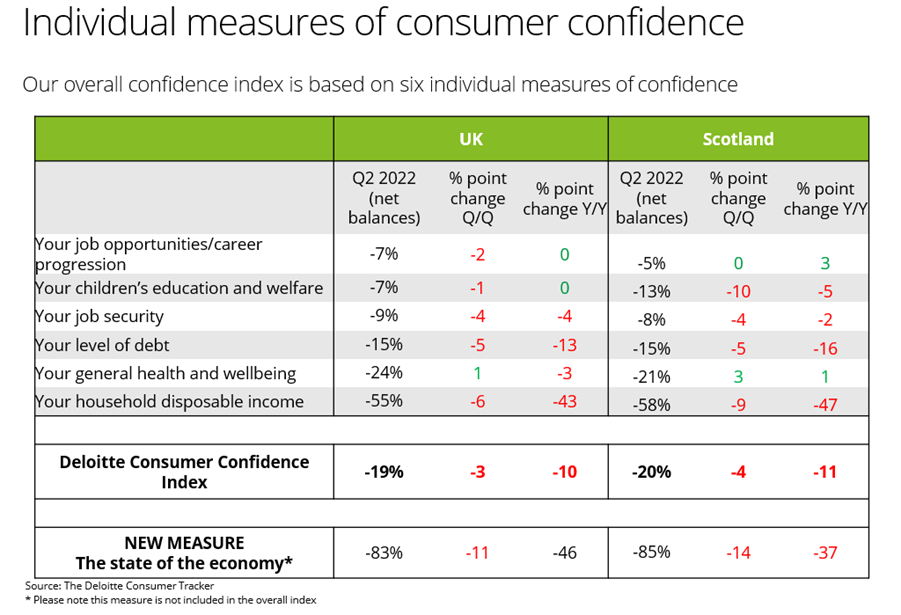 Deloitte: Rising cost-of-living pushes consumer confidence to all-time low