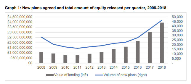 Equity release hits all-time high