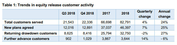 Equity release hits all-time high