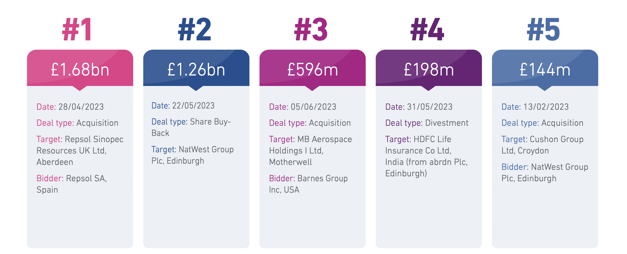 Experian: AAB leads the field in Scottish M&A activity