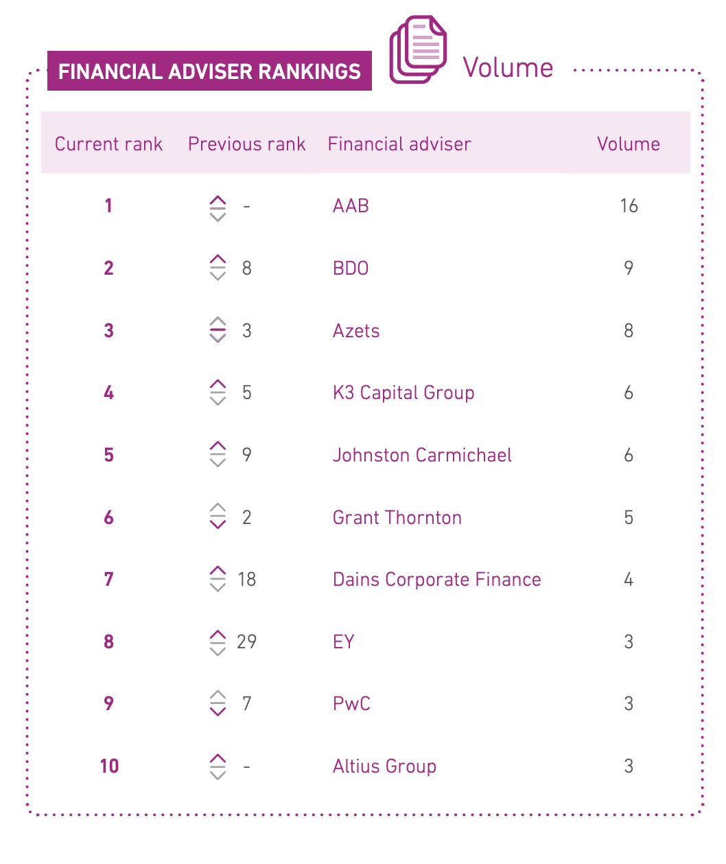 AAB tops Experian M&A results with 16 deals in H1 2025