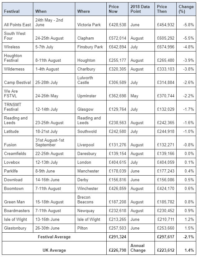 Do festivals hurt house prices? -2.1 per cent drop in property values around the UK’s 20 biggest