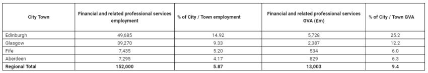 Scottish financial industry output growth outpaces London and the South East