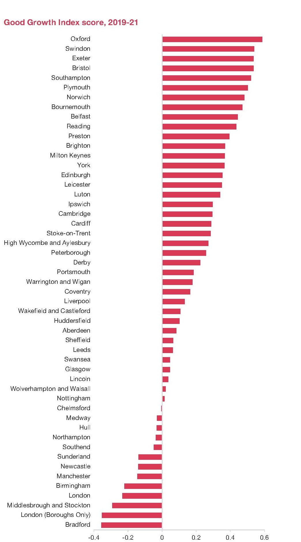 PwC: Scottish cities outperform UK average on skills for younger workforce and housing