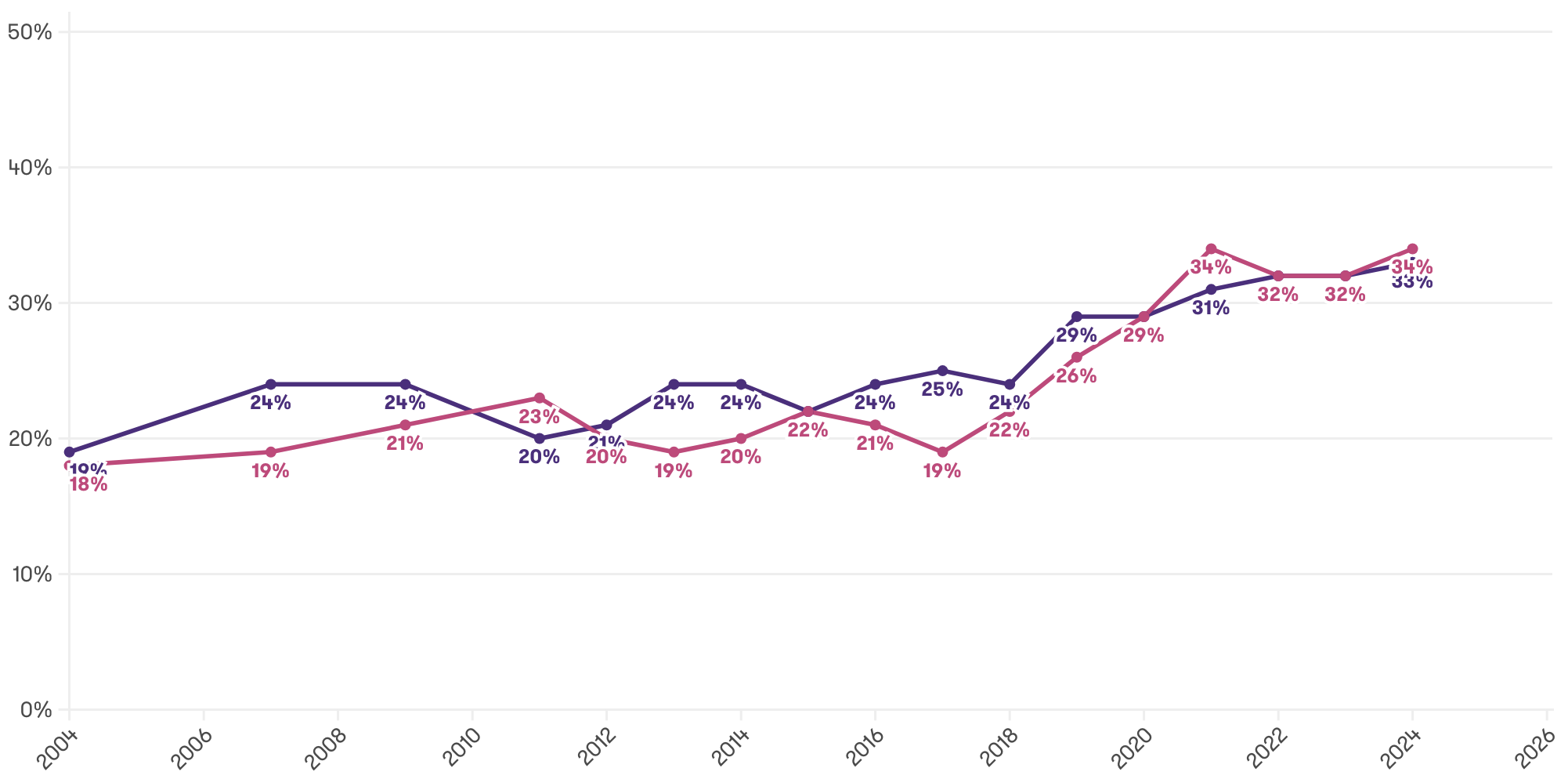 Grant Thornton report exposes glacial pace of gender parity progress