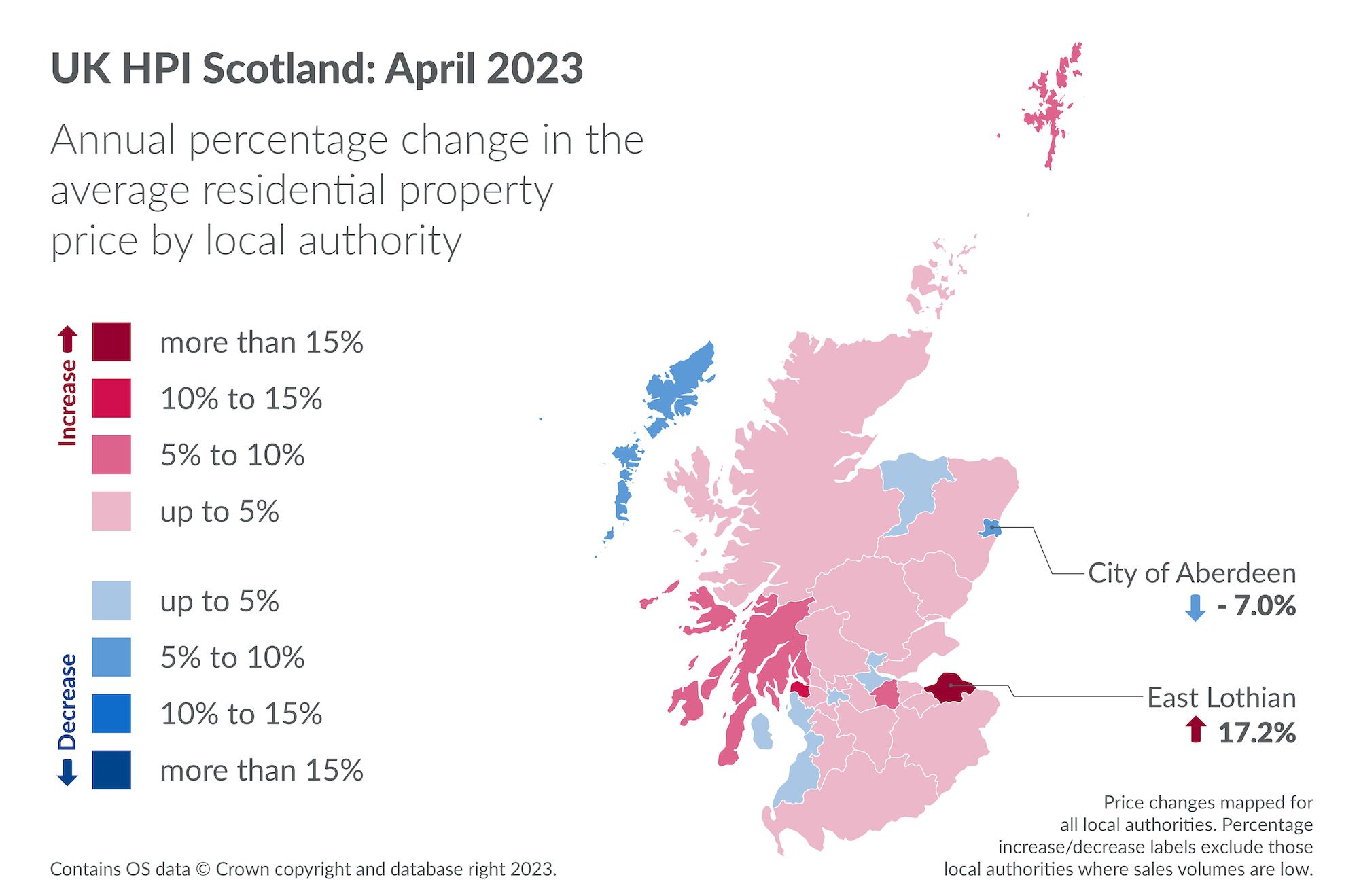Scotland's house prices rise amid declining sales volume