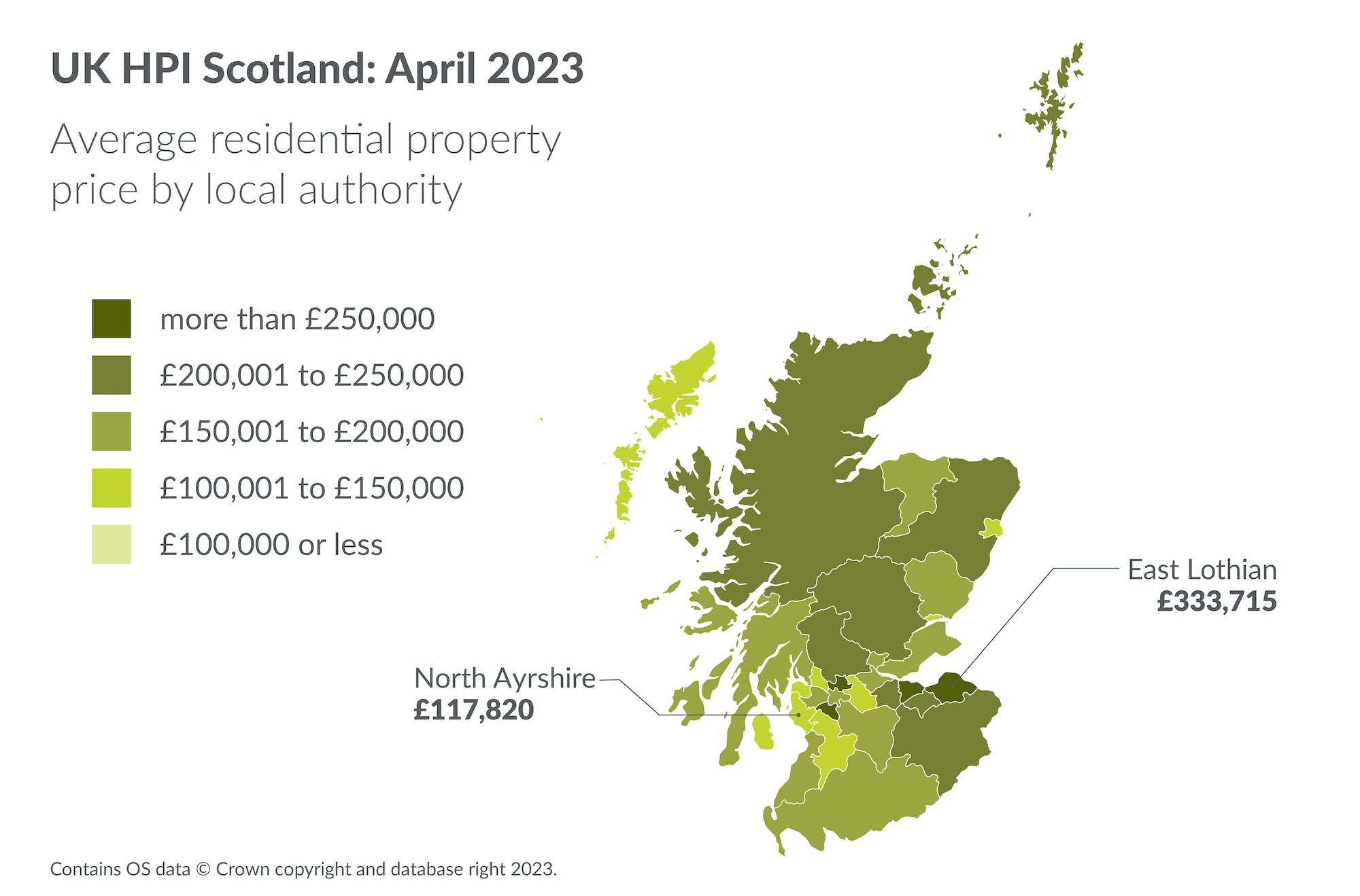 Scotland's house prices rise amid declining sales