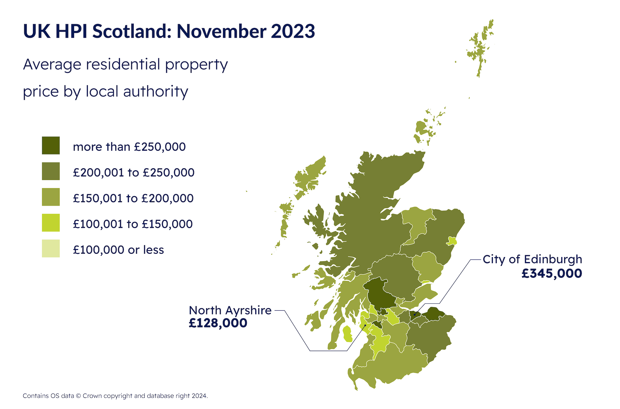 RoS: Scotland's property market sees 2.2% annual increase