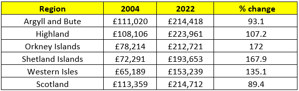 Highlands and islands house prices soar above national average