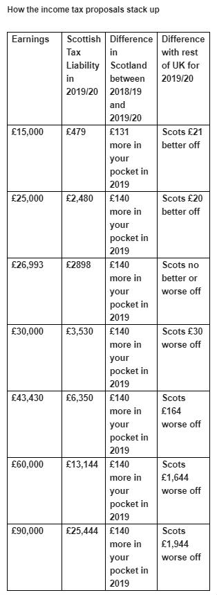 Scottish budget: Higher earner income tax gap to widen