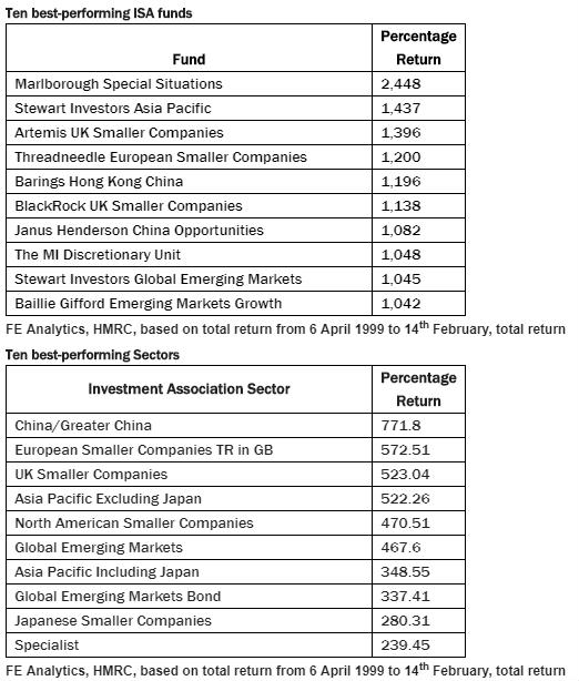 ISA investors in UK stocks could have made £162,349 return over last 20 years - Willis Owen