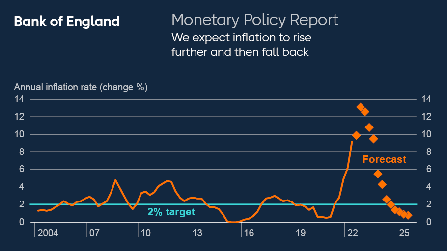 Bank of England raises interest rates to 1.75% as it warns of recession