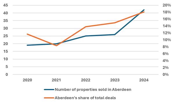 Knight Frank: Granite City takes largest share of Scottish commercial property investment in years