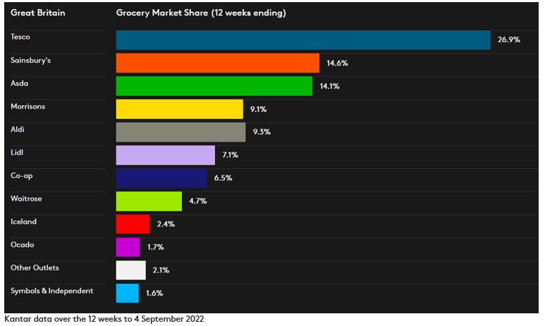 Aldi overtakes Morrisons to become 4th largest supermarket