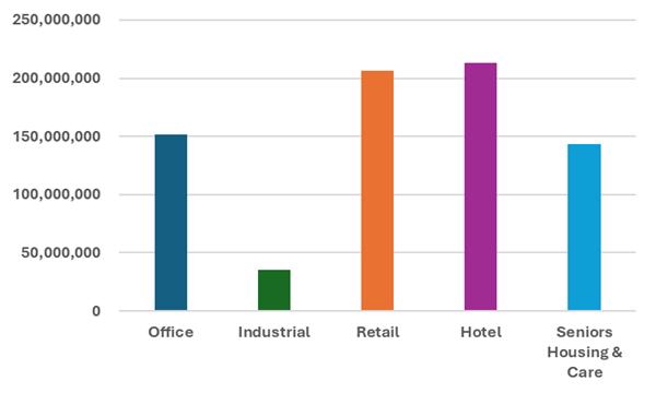 Knight Frank: £750m invested in Scottish commercial property during H1 2025