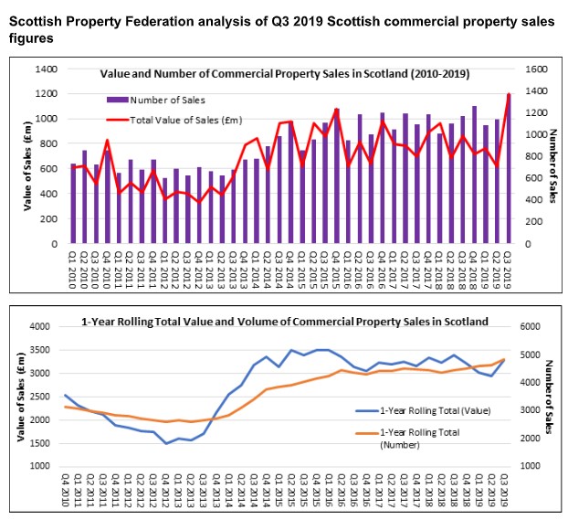 Scottish commercial property sales boosted to £1.2bn by strong Edinburgh rebound