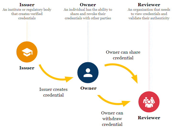 CVs go paperless as PwC develops digital platform with ICAS for sharing qualifications