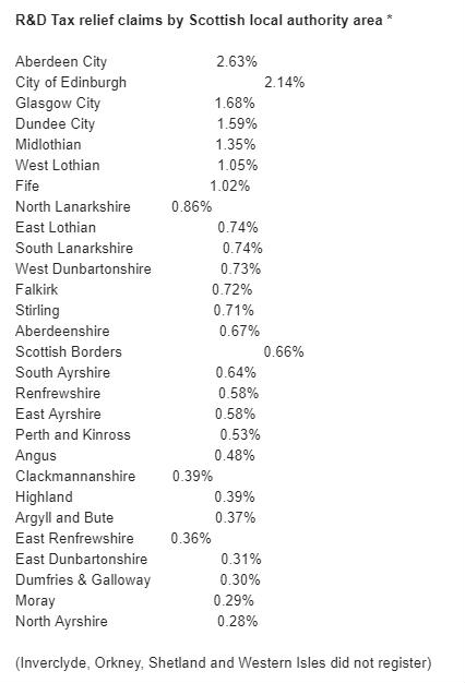 Aberdeen continues to top ‘innovation league table’ for Scottish R&D tax relief claims