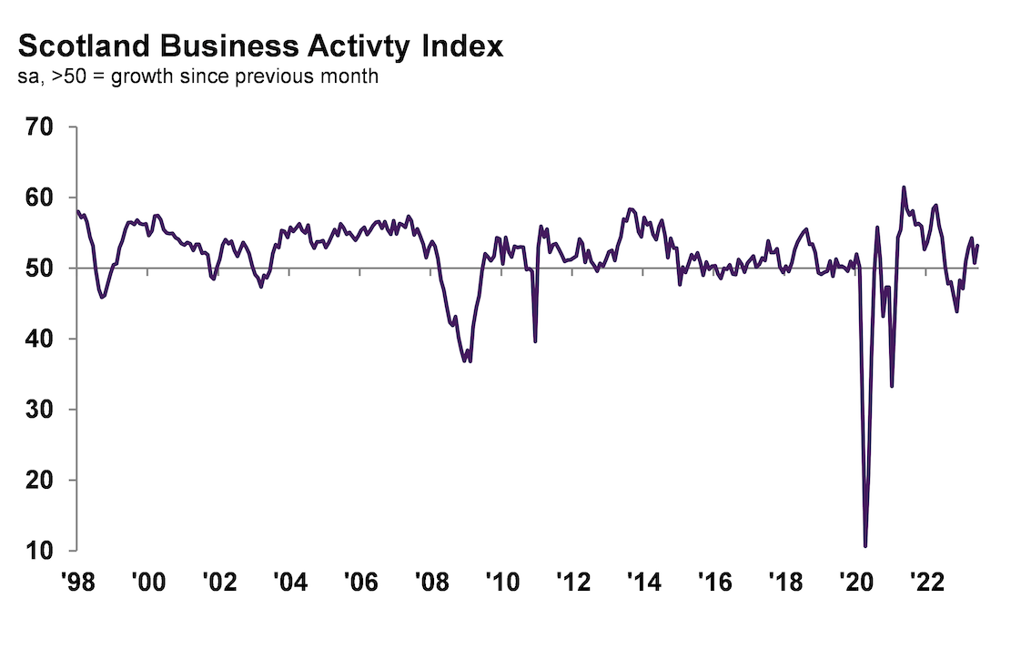 RBS: Scottish private sector outperforms UK average