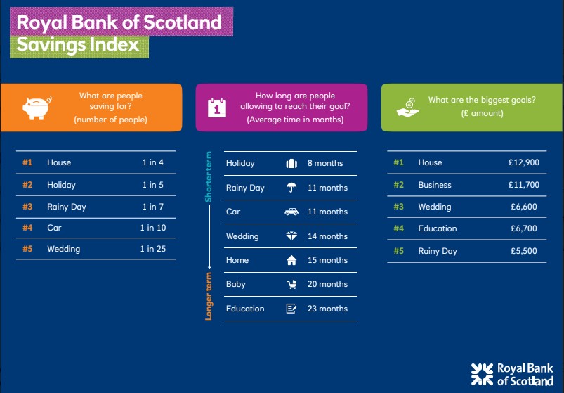 Scottish people saving for holidays, not homes